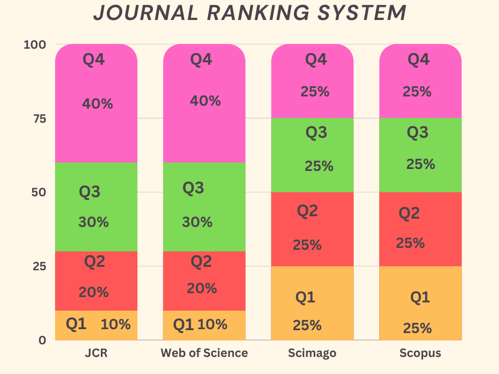 Unlocking the Mystery of Journal Rankings(Q1,Q2,Q3,Q4)